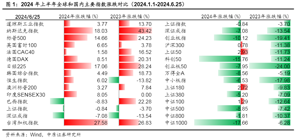 2024资本市场策略报告：耐心资本与正向资产导向