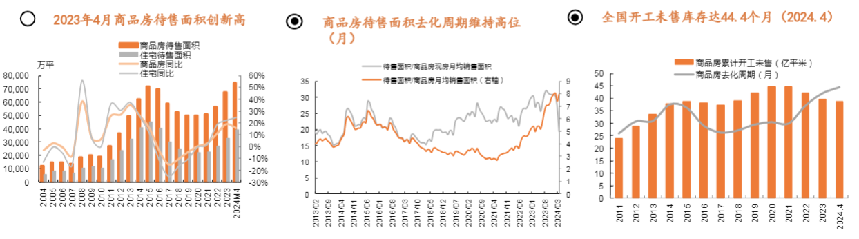 2024房地产行业报告：去库存策略与市场展望