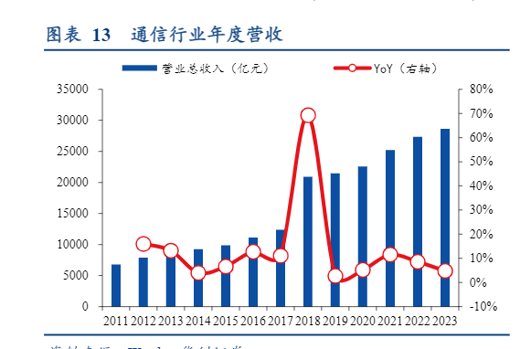 2024通信行业报告：AI算力增长与运营商股息双引擎