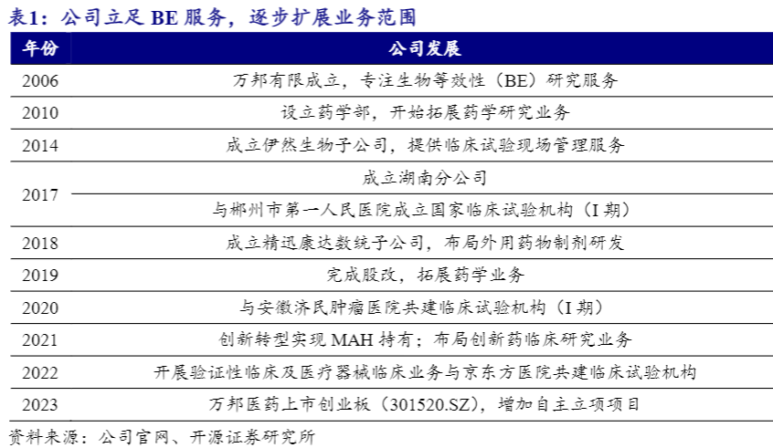 2024年医疗健康CRO行业分析及万邦医药前景展望