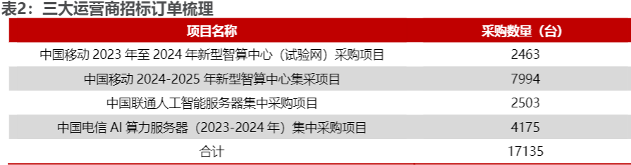 2024计算机行业周报：关注大安全方向与算力需求增长