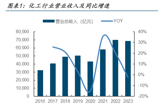 2024年化工行业业绩修复与展望报告