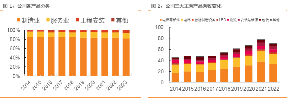 2024电梯行业报告：市场趋势与企业发展潜力分析  