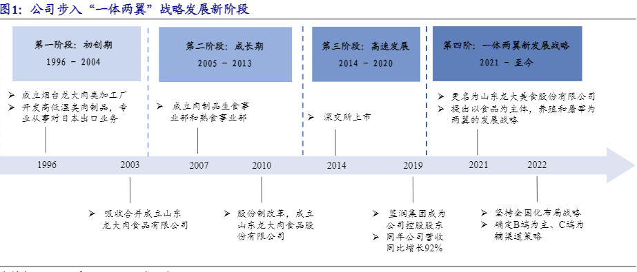 2024年食品行业报告：龙大美食预制菜业务增长分析