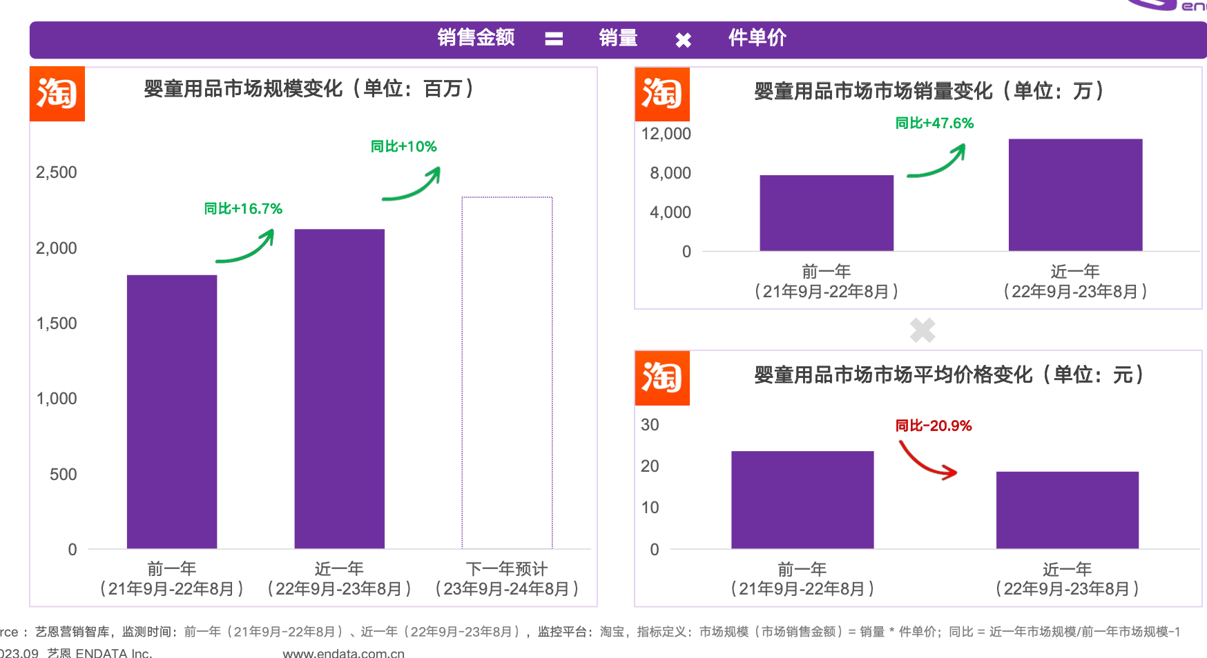 【艺恩】婴童用品行业：2023婴童用品市场及消费趋势洞察