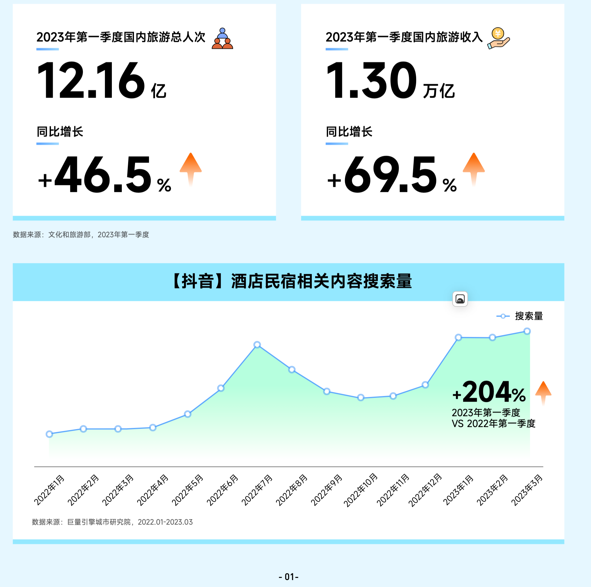 2022年民宿行业研究报告