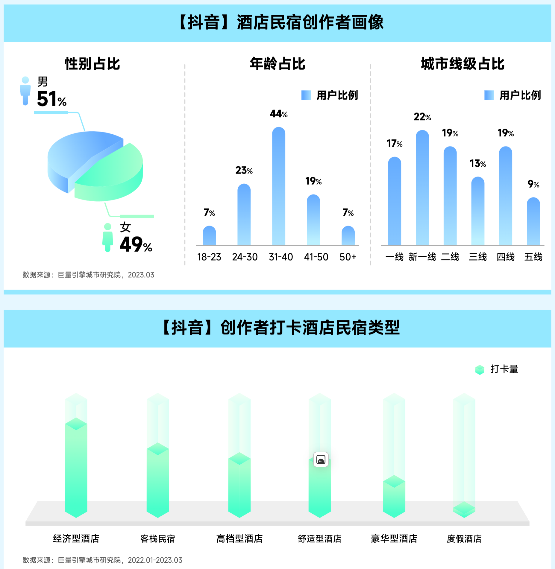 2022年民宿行业研究报告