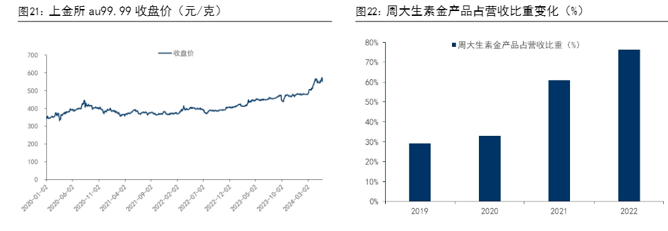 2024黄金珠宝行业报告：菜百股份成长与市场分析