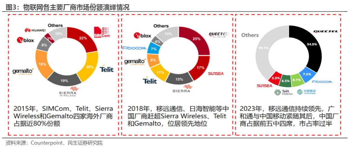 2024年物联网通信模组市场发展与投资分析报告