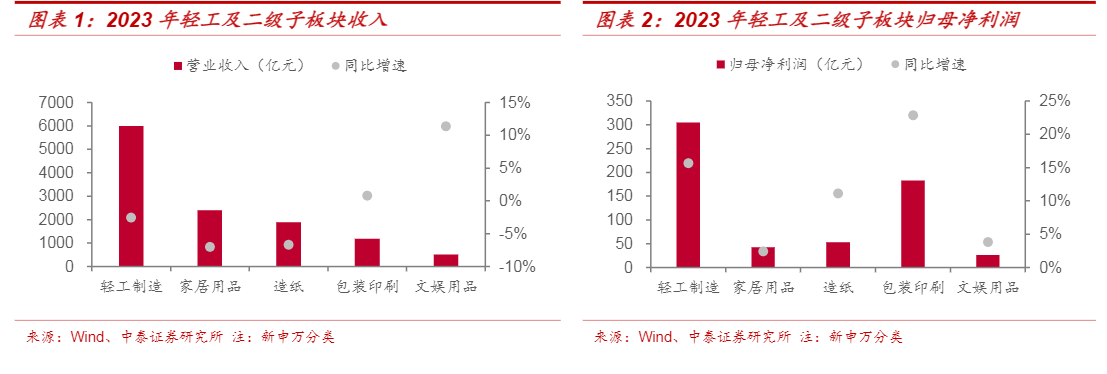 2024年轻工行业报告：市场复苏与投资机遇