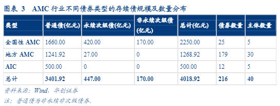 2024 AMC行业信用与投资分析报告