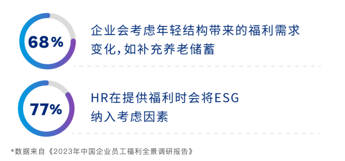 2023年中国企业员工福利全景调研报告