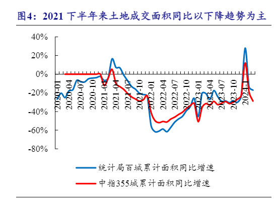 2024房地产行业销售与业绩分析报告