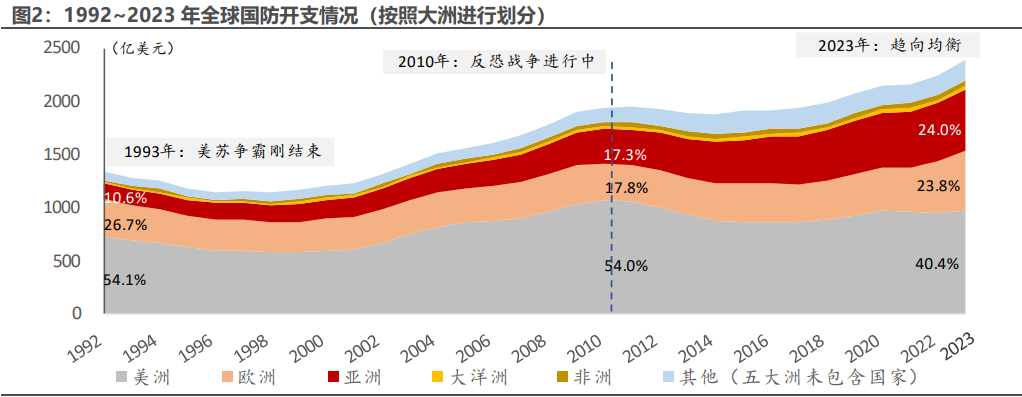 2024国防军工行业报告：全球军费扩张与区域矛盾复杂化