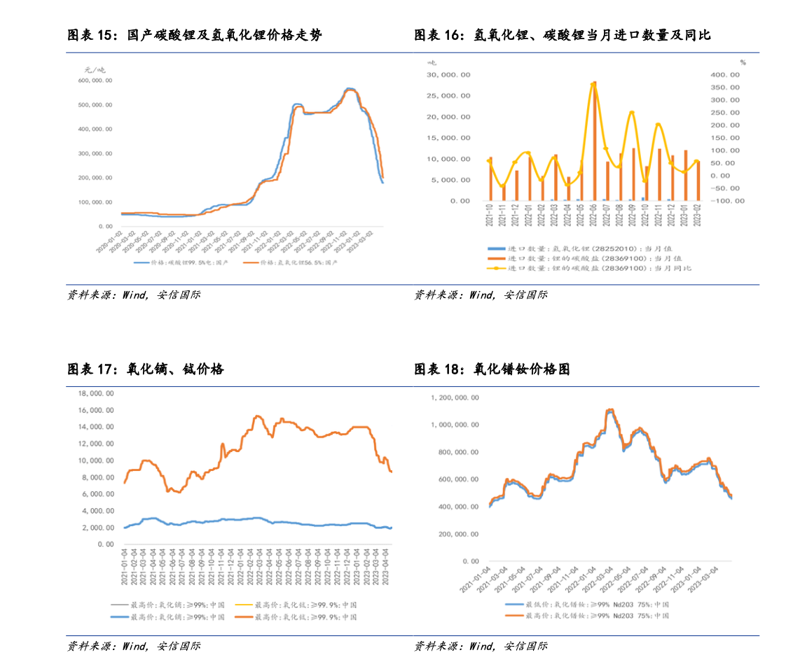 2023新能源行业分析报告