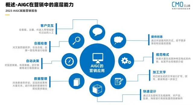 【CMOClub】2023AIGC赋能营销报告