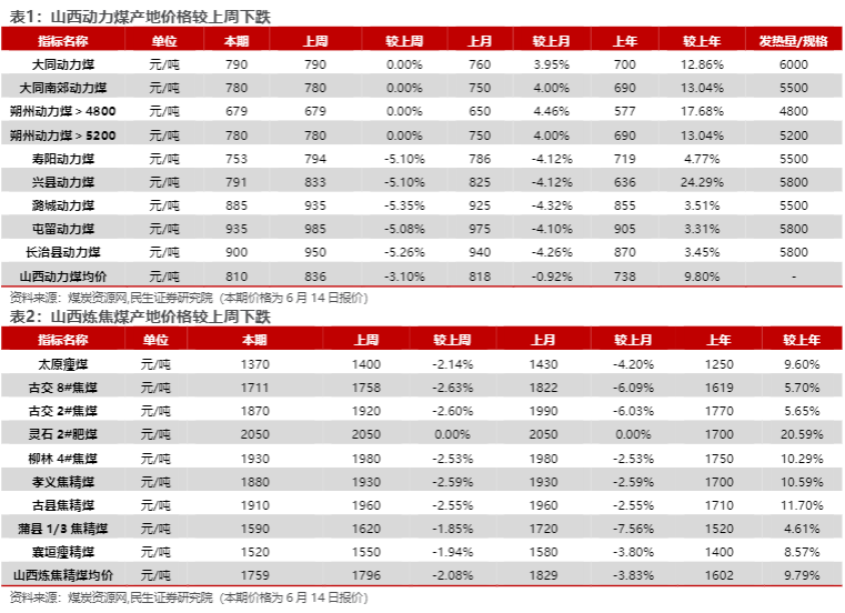 2024年煤炭行业报告：迎峰度夏需求增长与价格走势分析