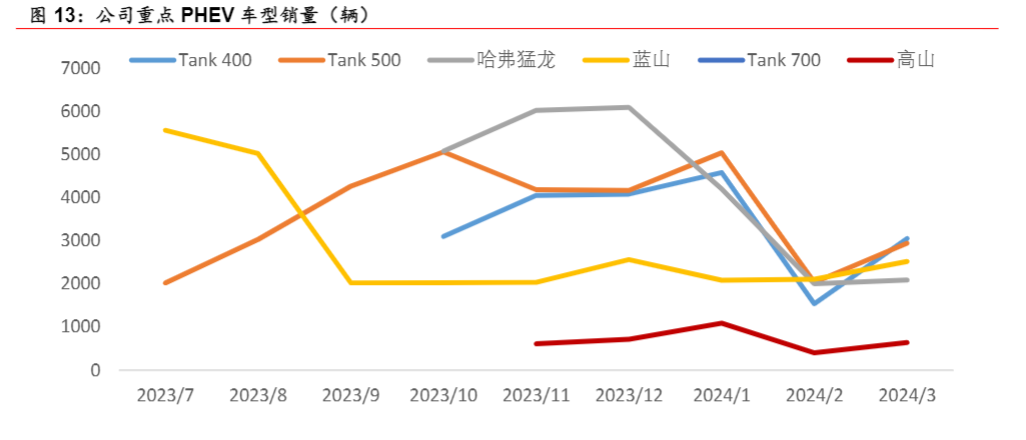 2024汽车行业报告：长城汽车出海与越野品牌增长分析