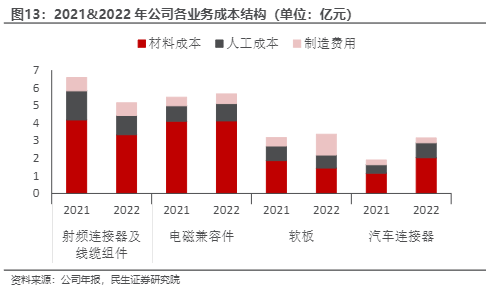 2024汽车电子行业报告：射频连接器新趋势