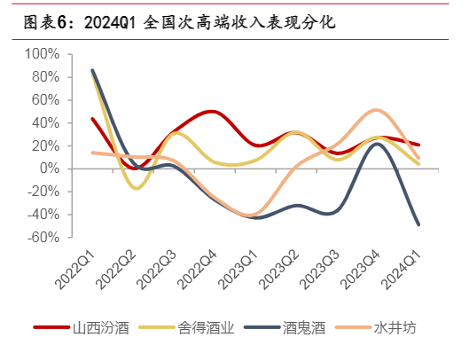 2024酒类行业报告：业绩分化与市场复苏