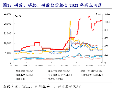 2024磷化工行业报告：资源优化与高端市场发展前瞻