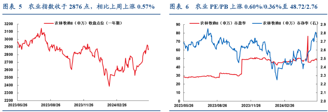 2024年农林牧渔行业周报：猪价上涨与白鸡行业分析