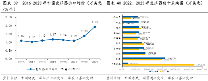 2024变压器行业报告：出海与数据中心双引擎增长