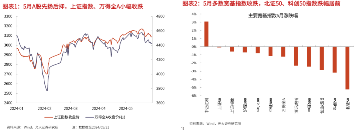 2024年6月投资策略报告：盈利预期与地产共振