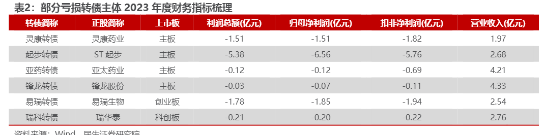 2024年可转债行业周报：警惕信用风险与市场波动