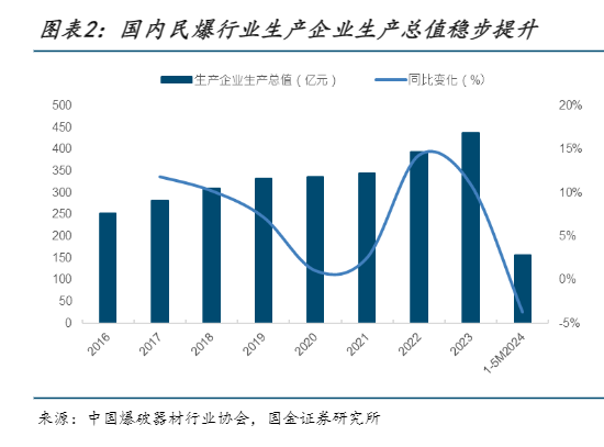 2024年民爆行业政策驱动与市场发展报告