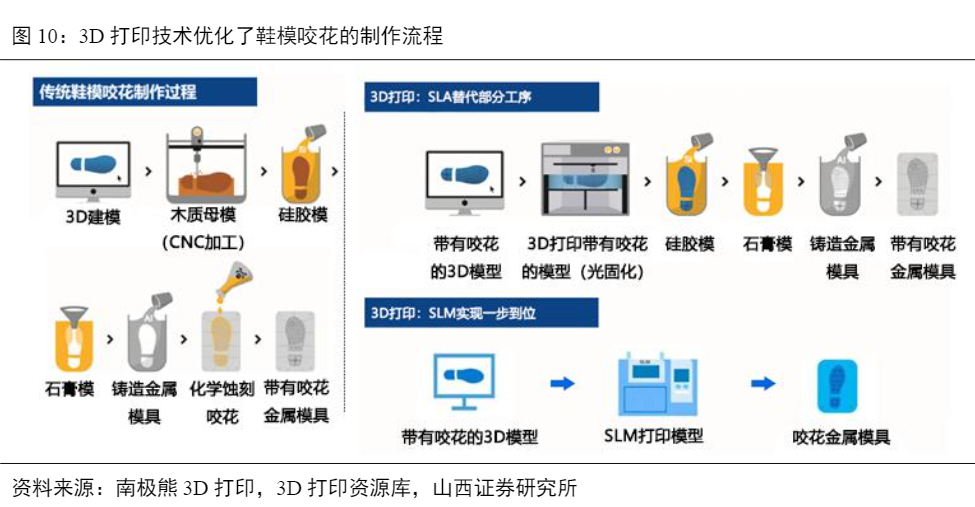 2024年3D打印鞋模行业发展趋势报告