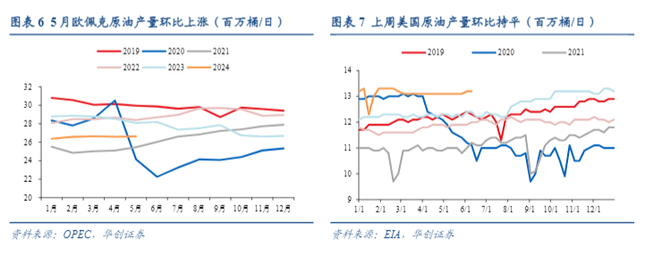 2024能源行业报告：美国燃油旺季驱动油价上涨分析