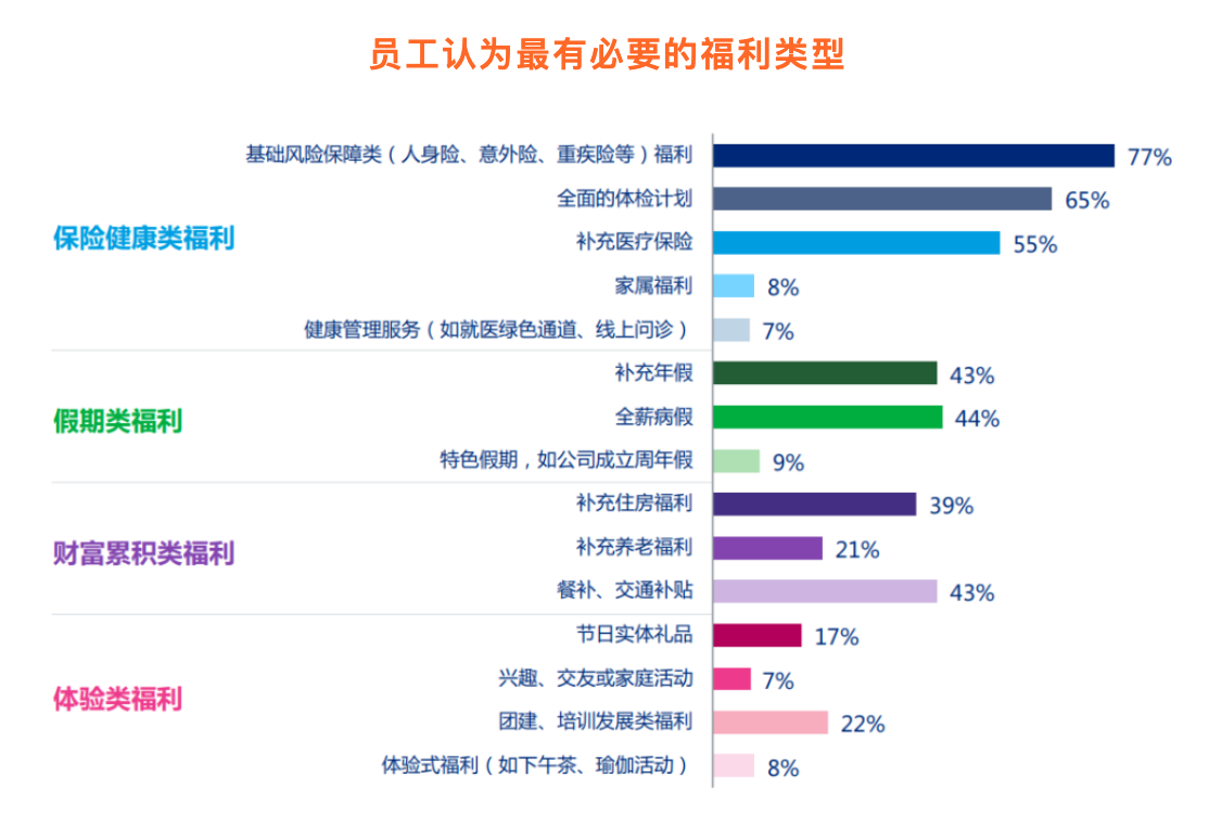 2023年中国企业员工福利全景调研报告